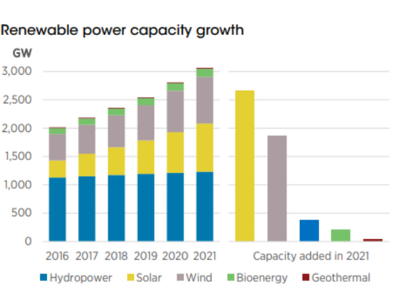 Rapport majeur de l'IRENA : les installations photovoltaïques mondiales ont grimpé de 133 GW en 2021 !