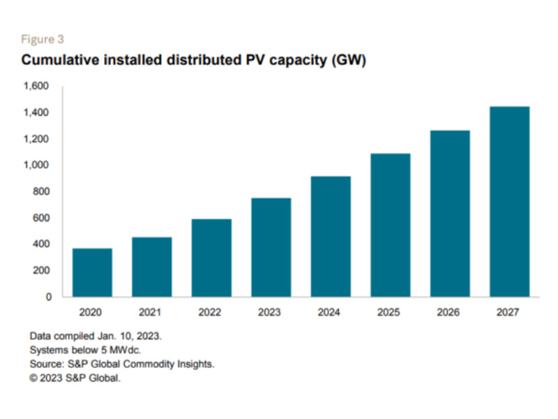 Perspectives mondiales de l'énergie solaire en 2023 : la baisse des coûts, la localisation et l'énergie distribuée mènent la transition