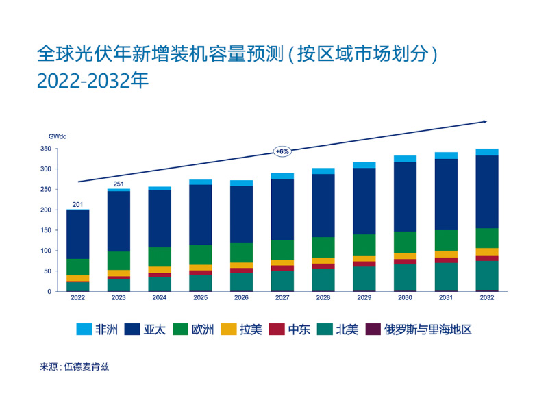 L'énergie solaire mondiale atteindra un record de 250 GW en 2023 : la Chine entre dans l'ère des 100 GW