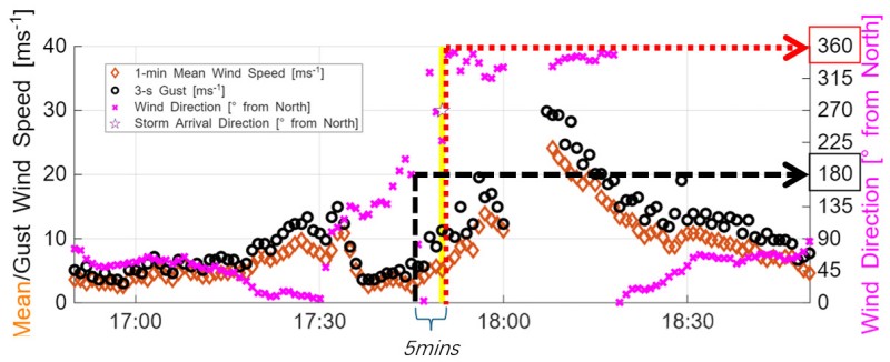 The wind direction changed by 180 degrees within five minutes
